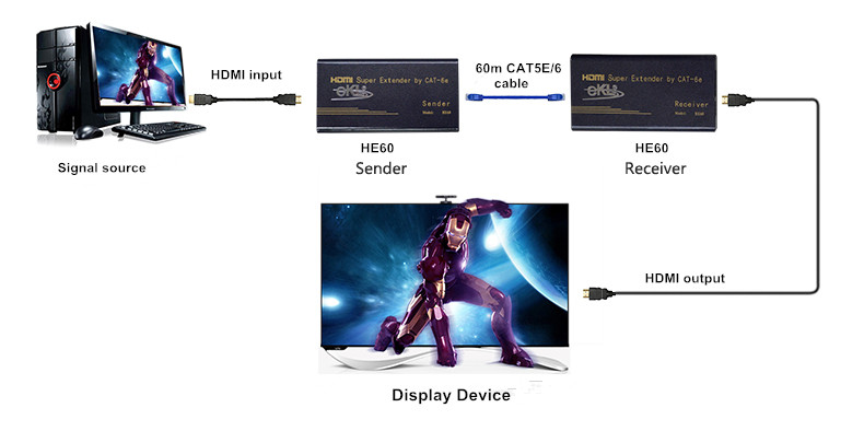 Kéo Dài tín hiệu HDMI 60m bằng cáp mạng LAN EKL-HE60
