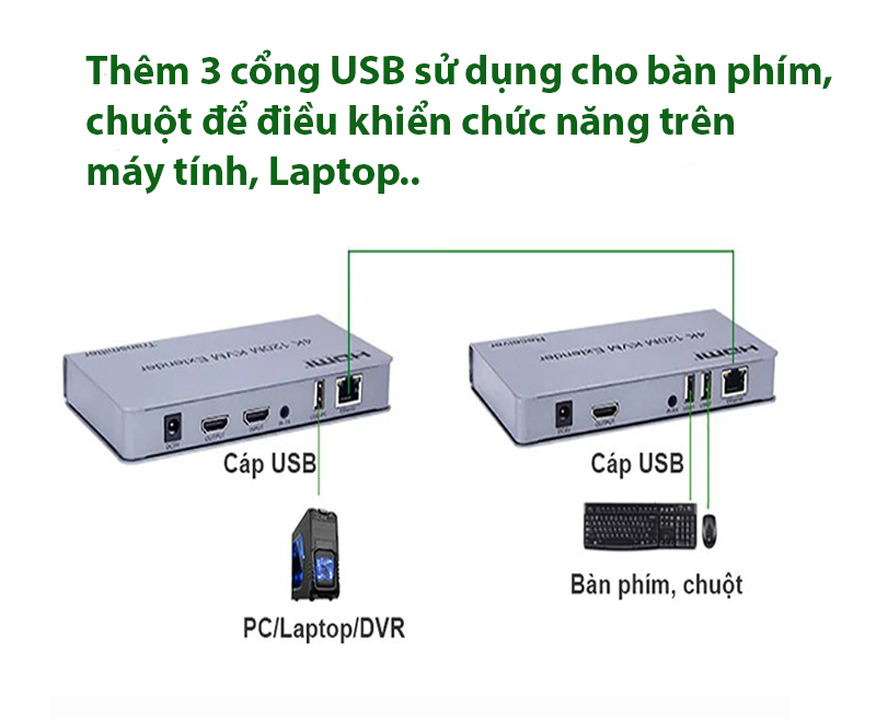 Bộ khuếch đại tín hiệu HDMI 120M độ phân giải 4K Sinoamigo HDES120-KVM cao cấp