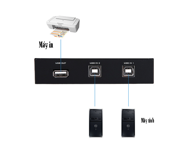 Data switch 2 cổng USB - 2 máy tính sử dụng chung 1 máy in