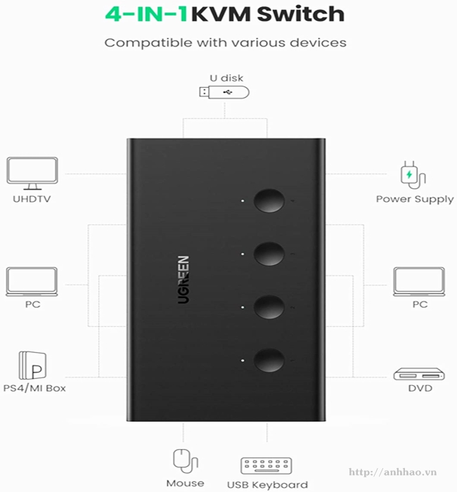 Ugreen 70439 - KVM Switch HDMI 4 vào 1 ra HDMI 2.0 4k@60Hz (4 CPU dùng chung 1 màn hình) chính hãng Ugreen