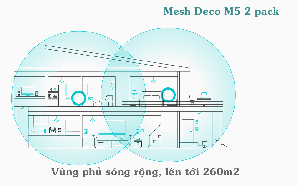 Hệ thống Wifi Mesh TP-Link Deco M5 AX1300 (2 Pack) băng tần kép