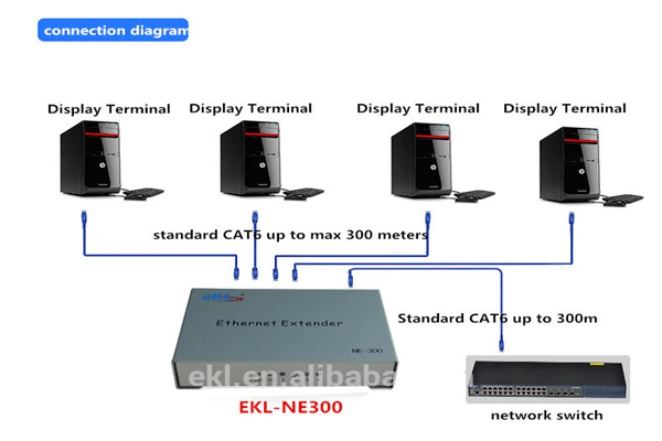 Kéo dài mạng Lan lên 500M -Ethernet Extender EKL-NE300