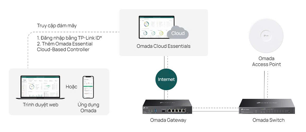 Switch 8 cổng Gigabit quản lý TP-Link Omada ES208G