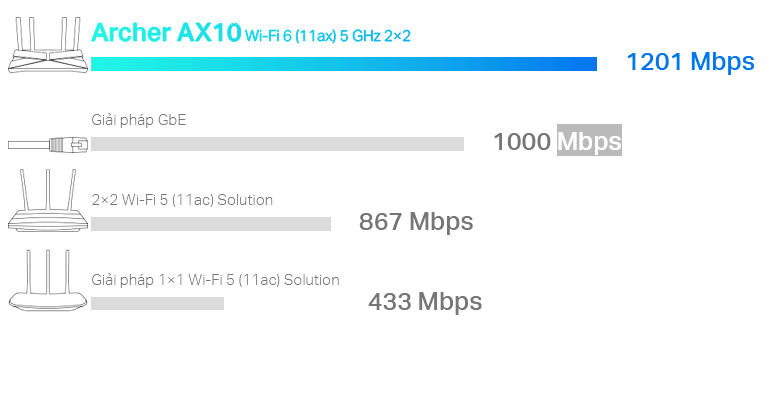 Bộ phát Wi-Fi TP-Link Archer AX10 - Wifi 6 băng tần kép AX1500