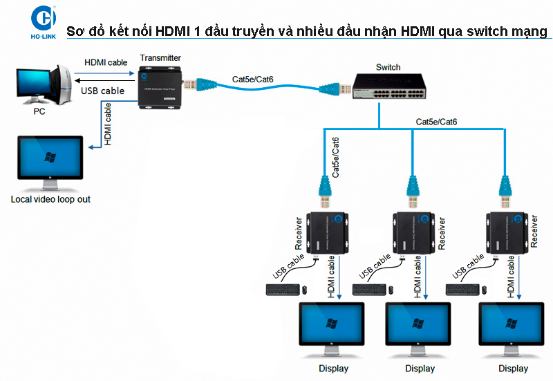 Bộ kéo dài HDMI 200m HO-LINK (HL-HDMI-200KVM) qua cáp mạng, kèm cổng USB