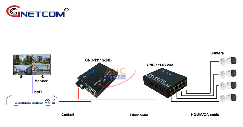 Bộ chuyển đổi quang điện 1 sợi, 4 cổng RJ45 Gnetcom GNC-1114S-20A/B