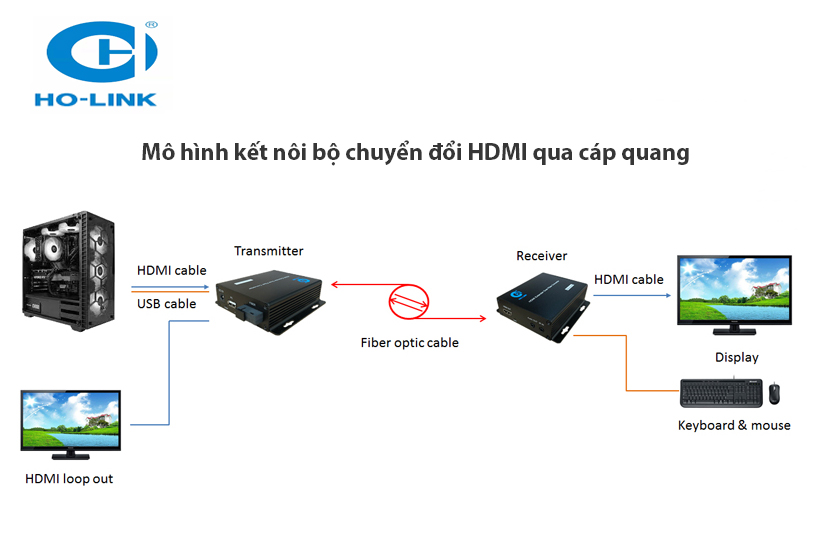 Bộ chuyển đổi HDMI qua cáp quang HO-LINK kèm 2 cổng USB (HL-HDMI-1USB-20TR)