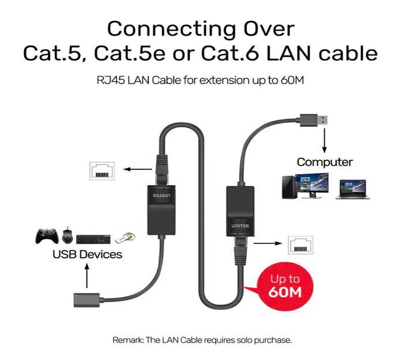 Bộ mở rộng USB 60m qua cáp mạng LAN Cat5/Cat6 Unitek Y-UE01001
