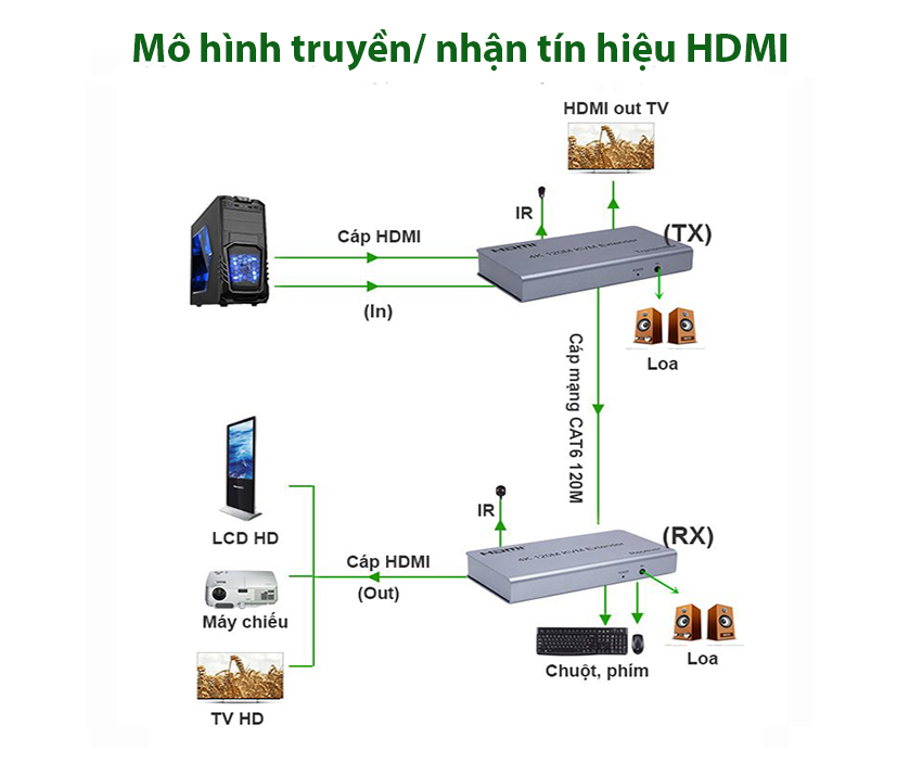 Bộ khuếch đại tín hiệu HDMI 120M độ phân giải 4K Sinoamigo HDES120-KVM cao cấp