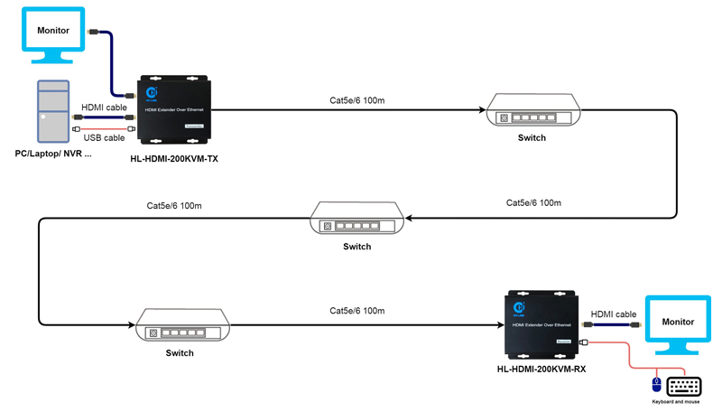 Bộ kéo dài HDMI 200m HO-LINK (HL-HDMI-200KVM) qua cáp mạng, kèm cổng USB
