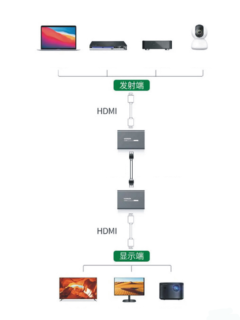 Bộ nhận tín hiệu HDMI 200M bằng cáp mạng Lan Ugreen 80692 (Receiver)