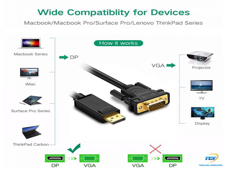 Cáp chuyển Displayport to VGA dài 1.5M ugreen 10247 chính hãng