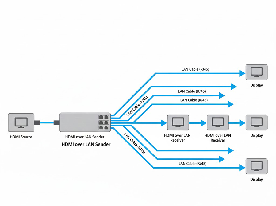 Bộ phát HDMI qua LAN 150M Dtech DT-7043S QCW dùng cho hệ thống 1 gửi nhiều nhận