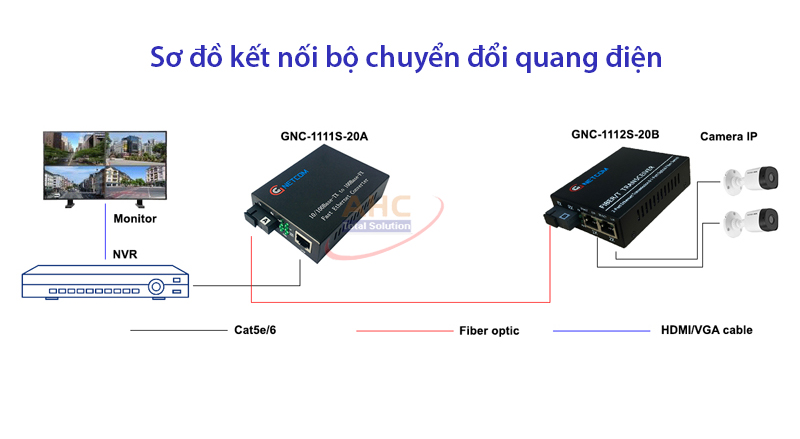 Bộ chuyển đổi quang điện 2 cổng Gnetcom GNC-1112S-20A/B Gigabit 10/100/1000Mbps, 20km