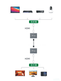 Bộ khuếch đại tín hiệu HDMI 200M qua cáp mạng Lan Ugreen 80961 (Transmitter)